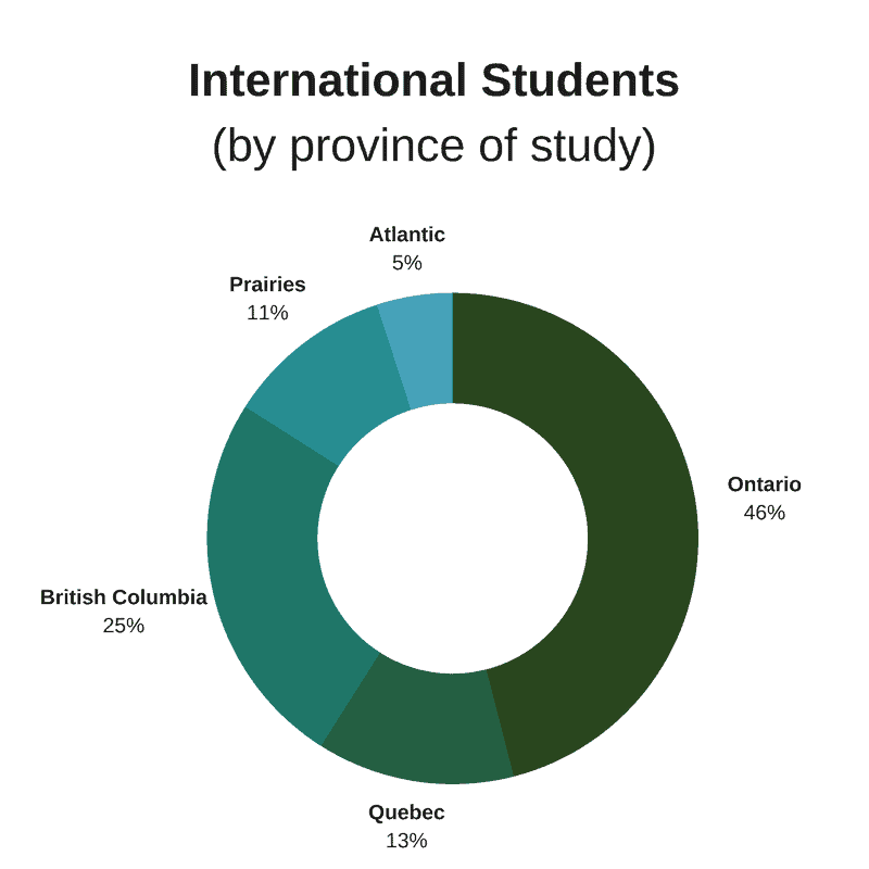 InternationalStudentsByProvince