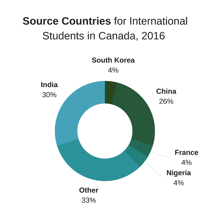 SourceCountriesInternationalStudents