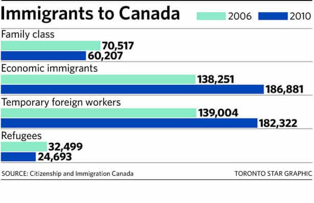 Canada Immigration System