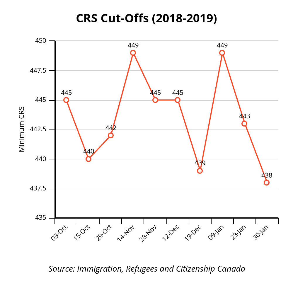 InDepth Review of January 2019 CRS Cut Off Scores & ITAs What It